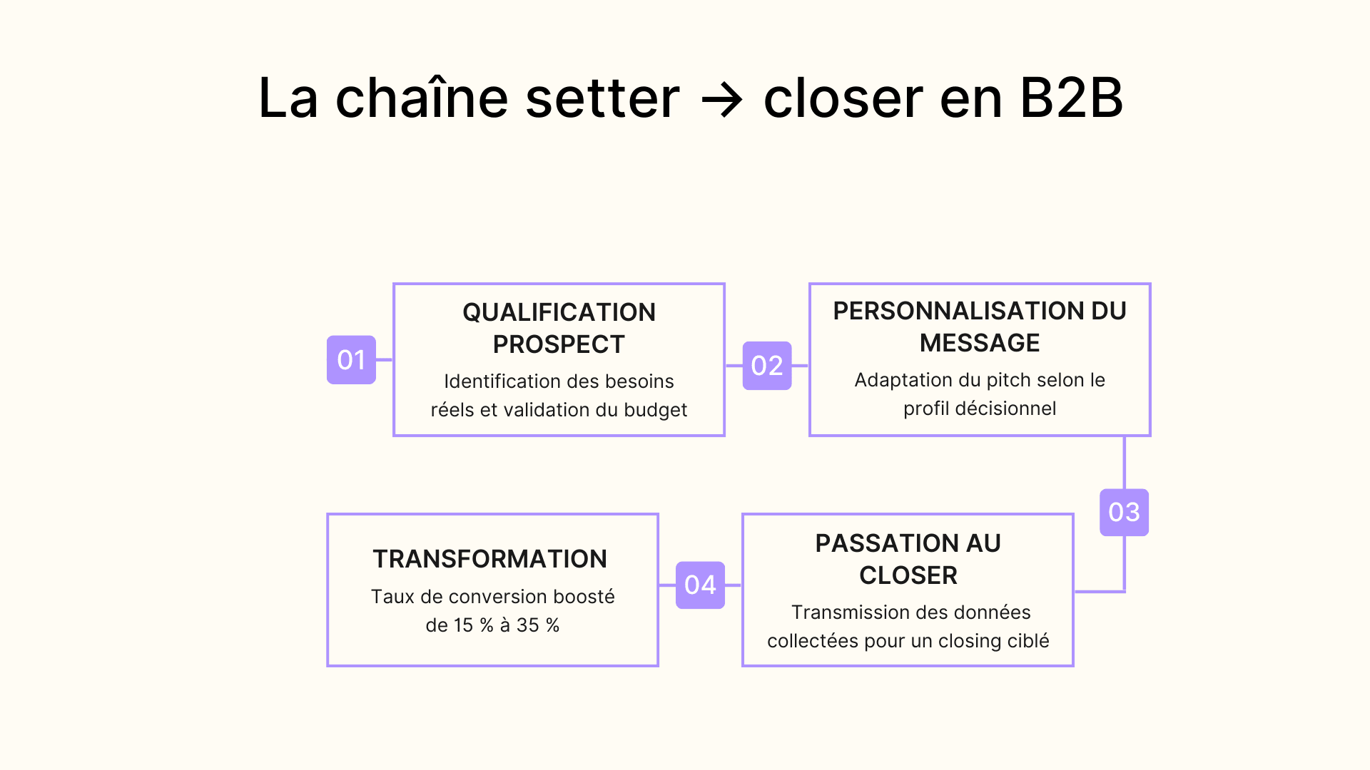 La chaîne setter closer en B2B