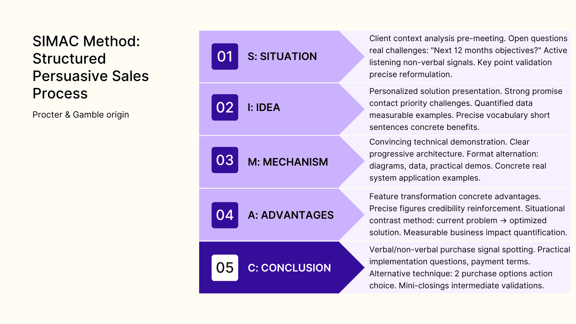 SIMAC method: structured persuasive sales process