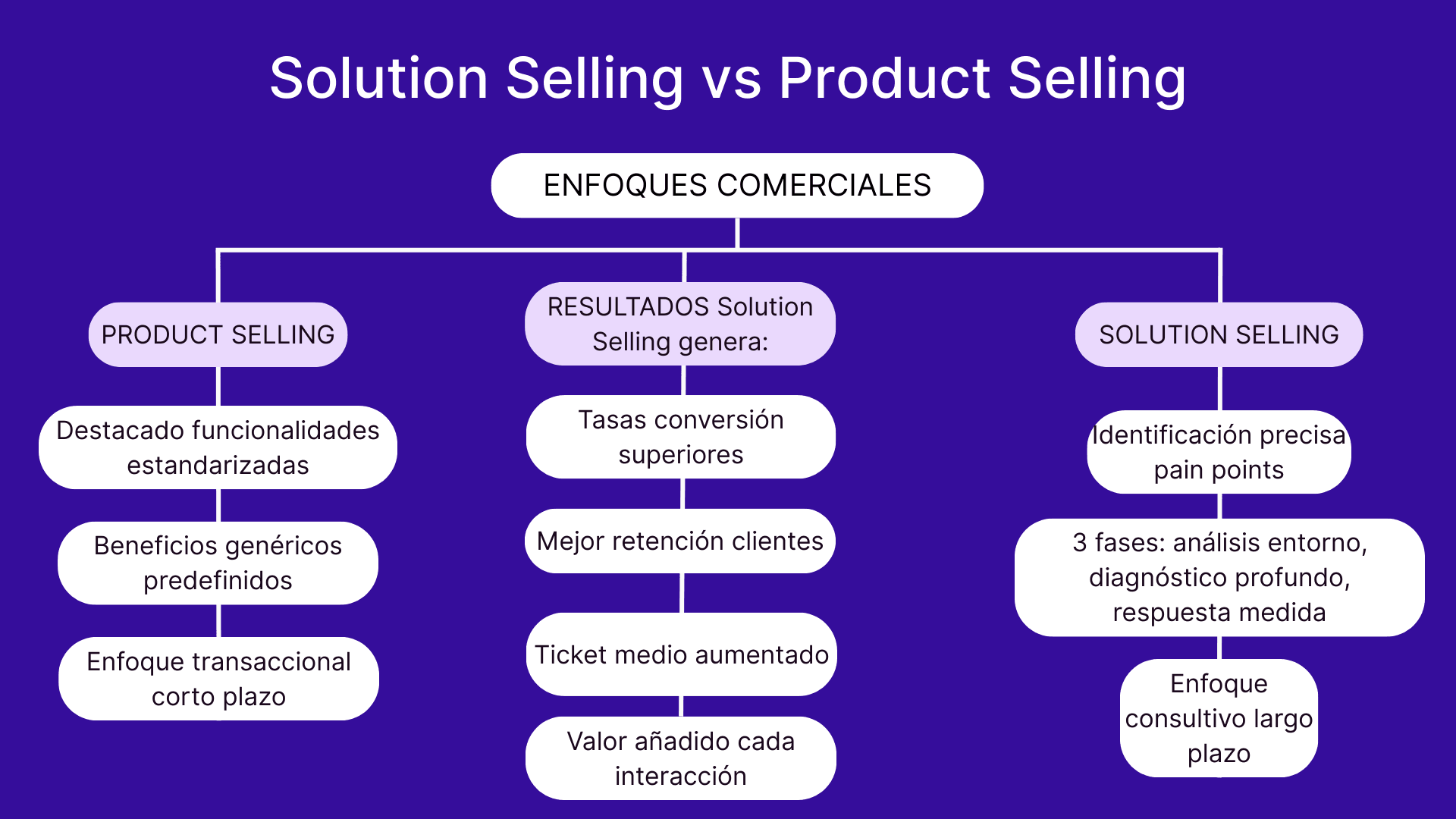 Solution selling vs product selling
