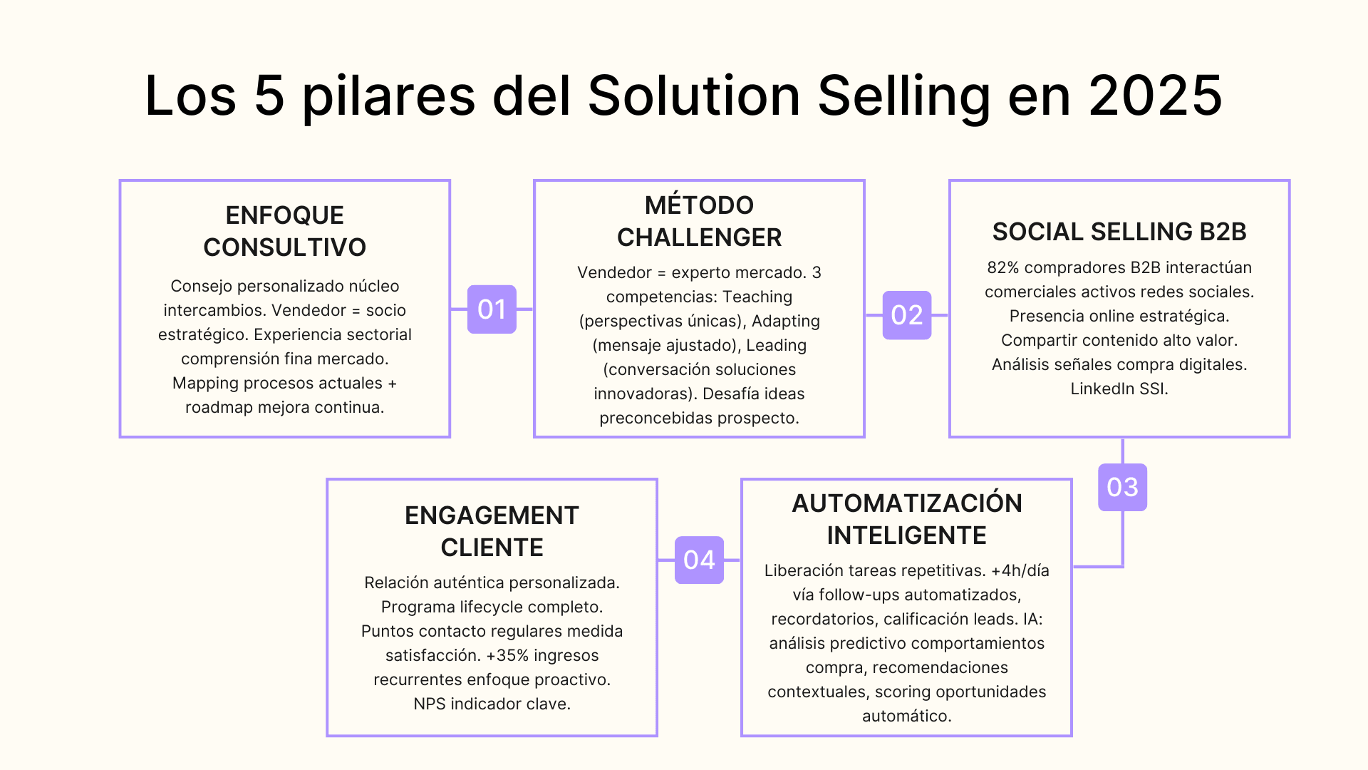 Los 5 pilares del solution selling en 2025