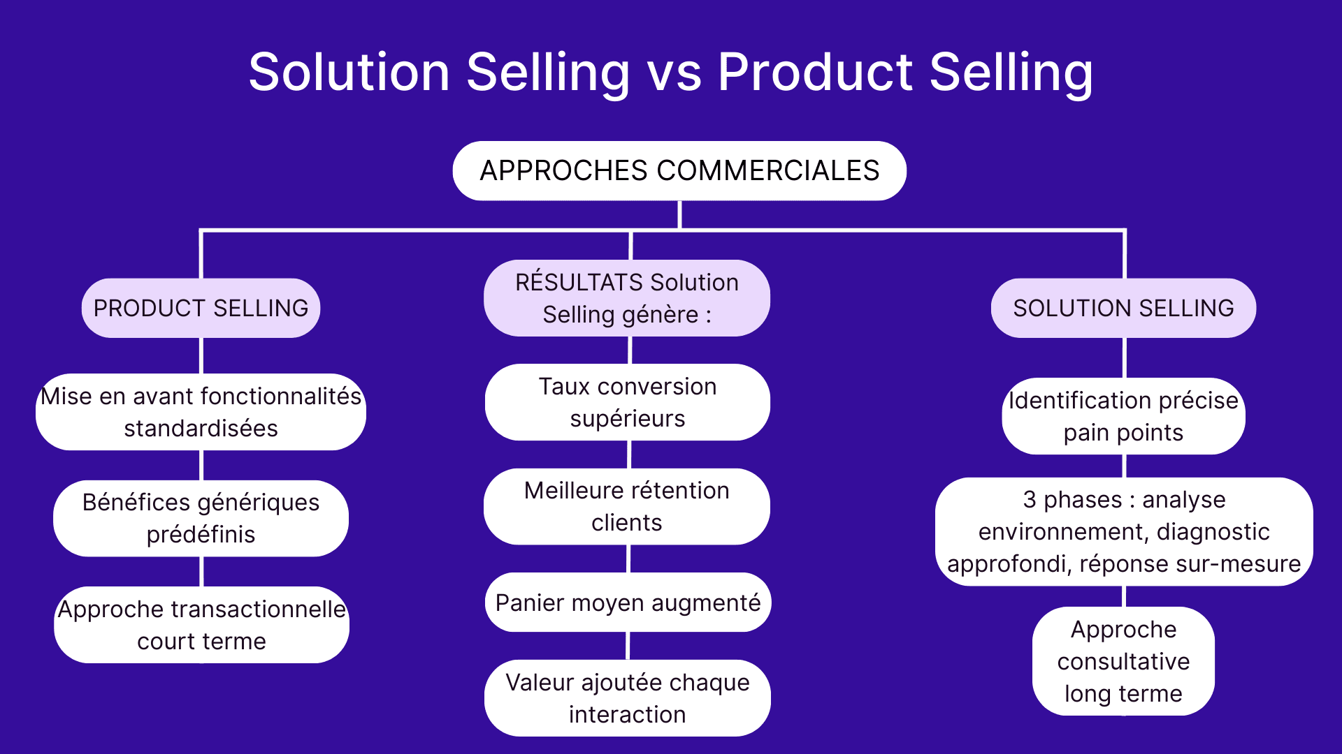 Solution selling vs product selling