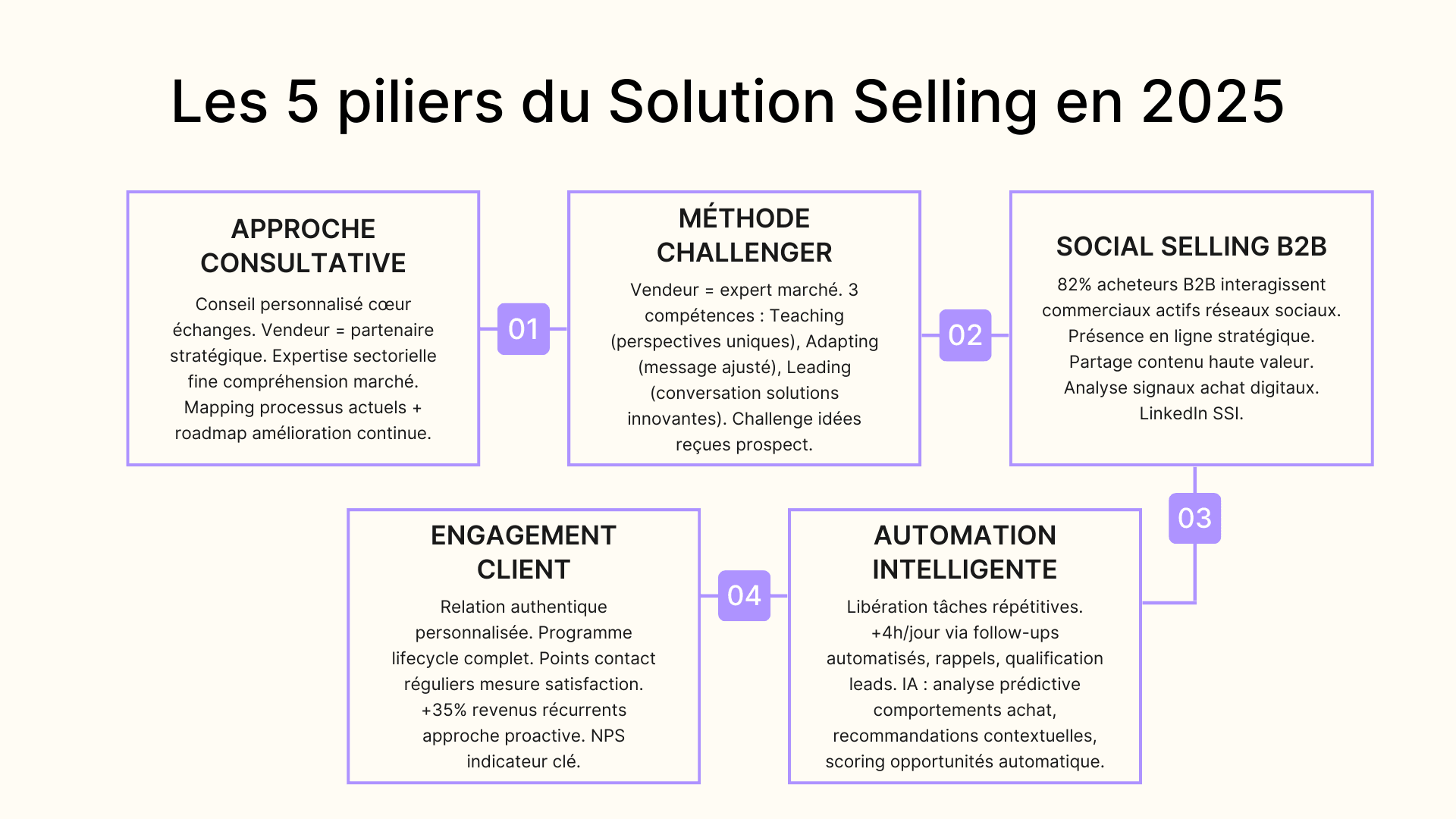 Les 5 piliers du Solution Selling en 2025