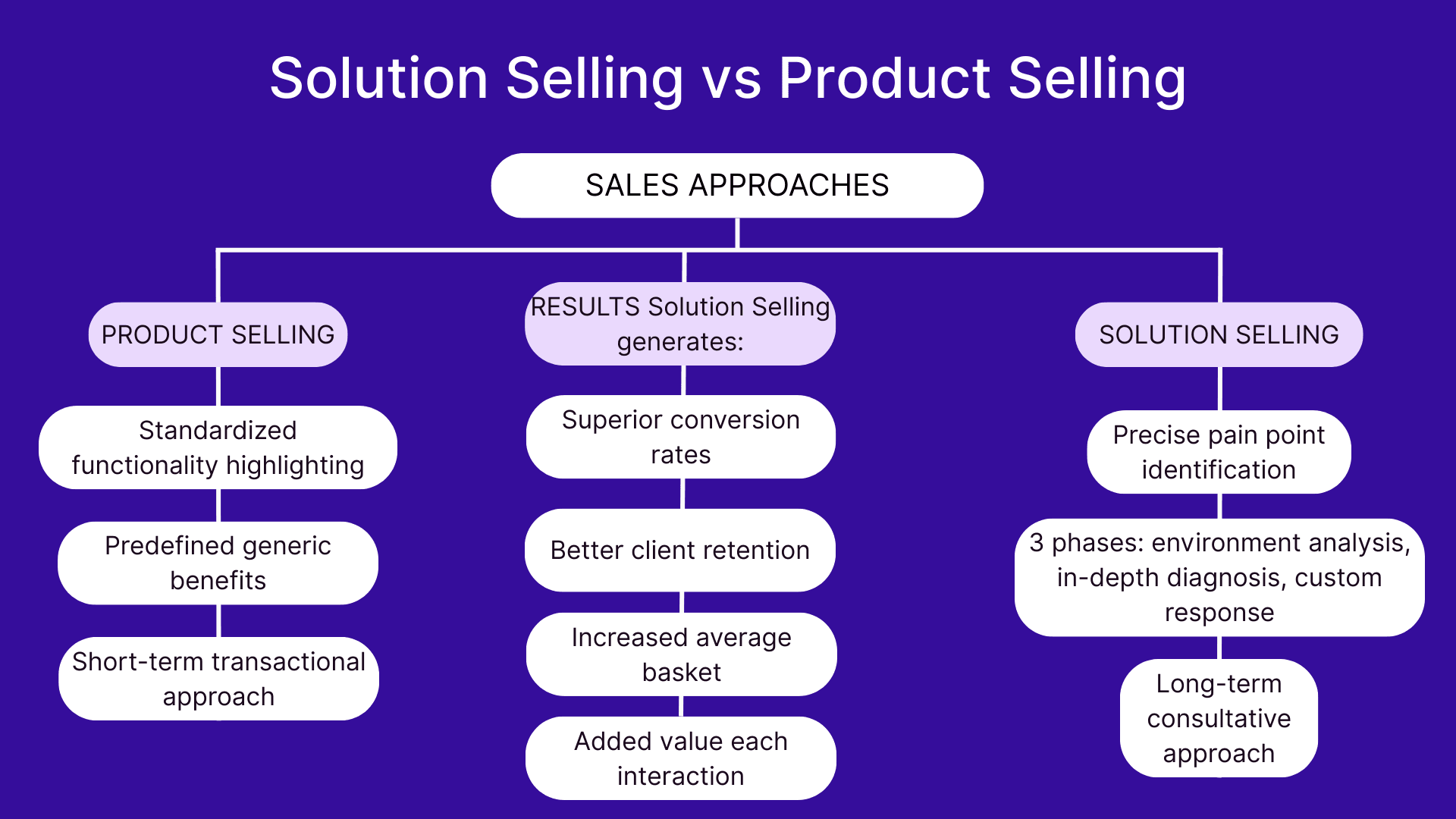 Solution selling vs product selling