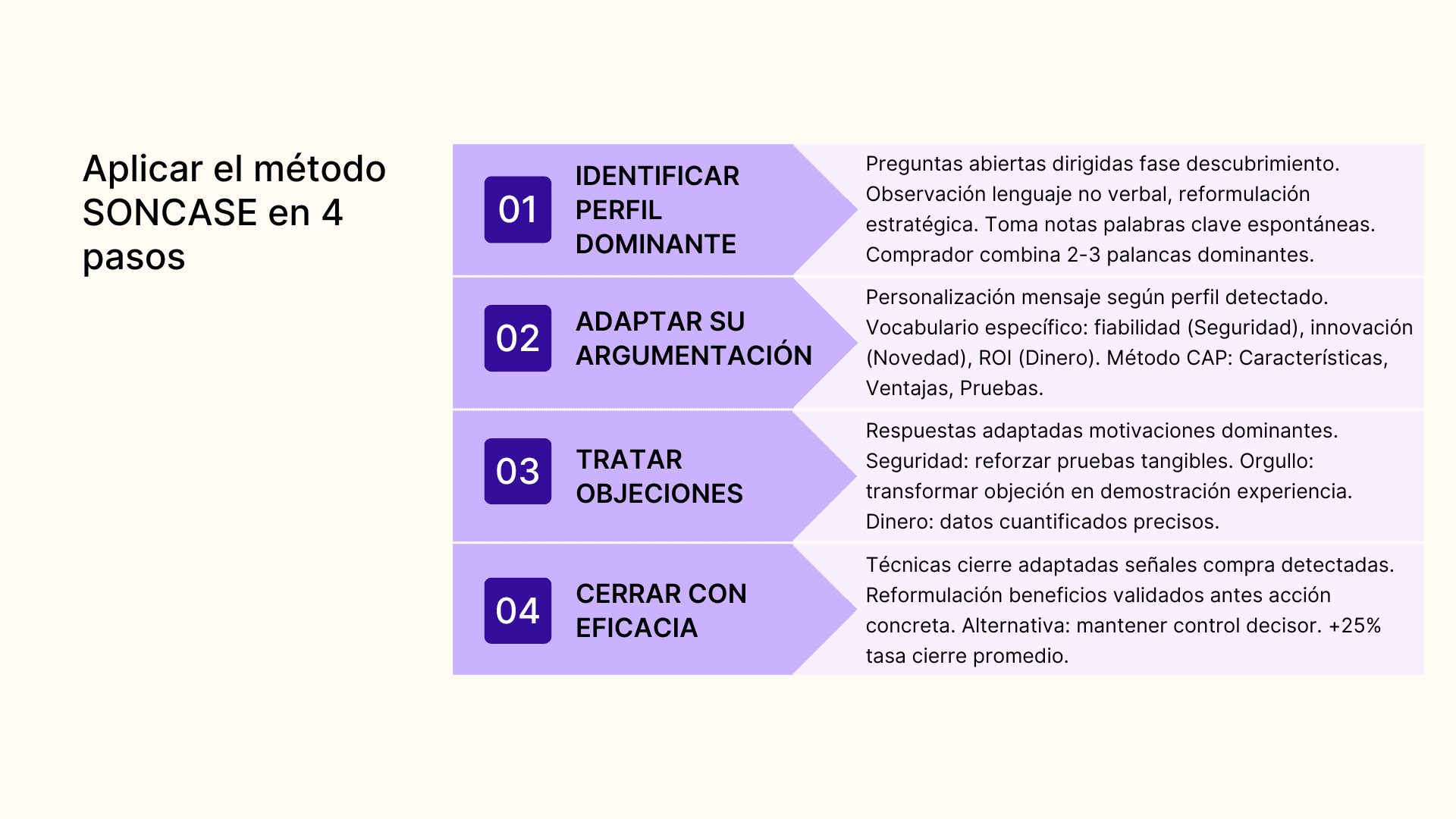 Aplicar el método SONCASE en 4 pasos