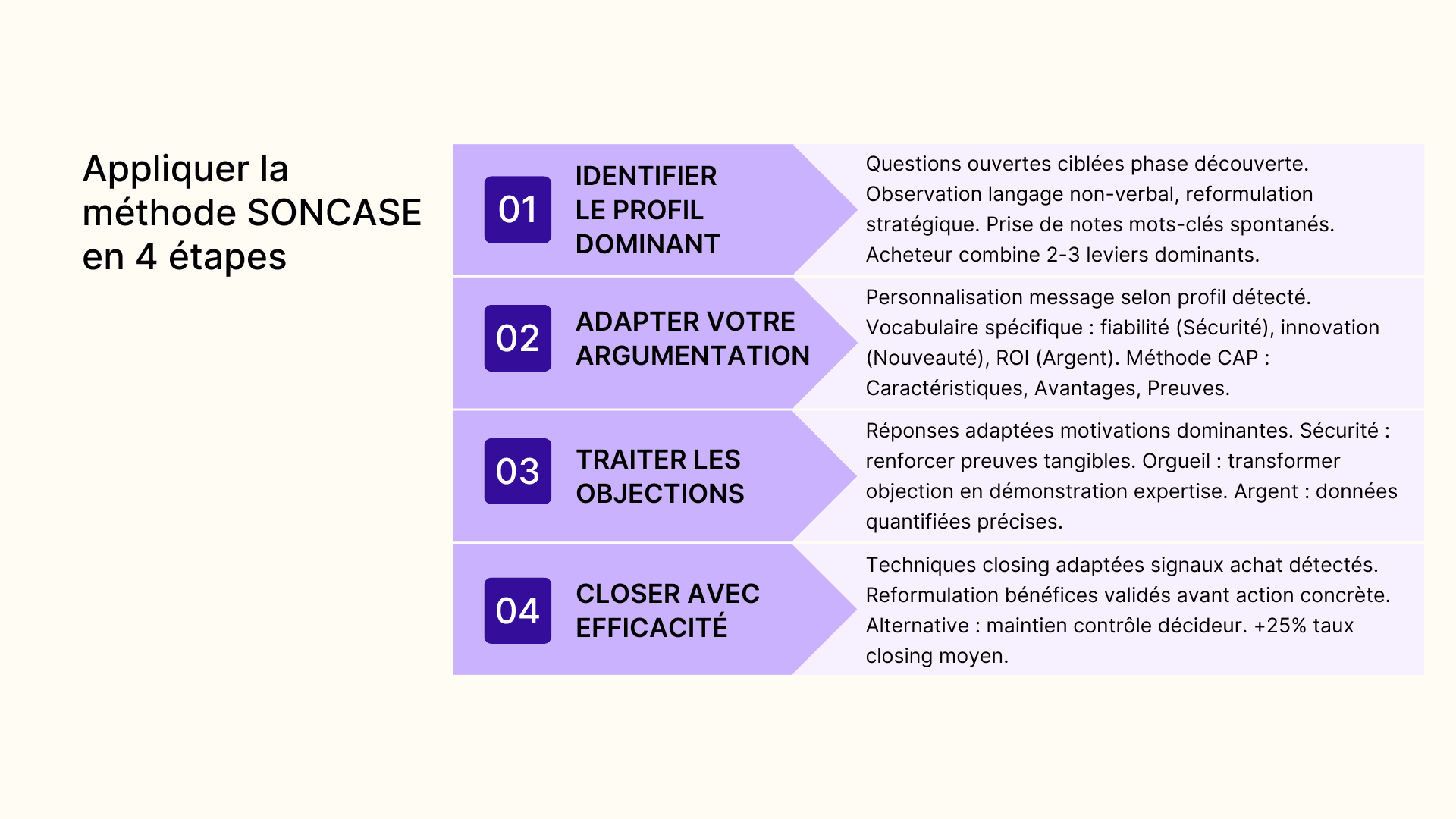 Appliquer la méthode SONCASE en 4 étapes