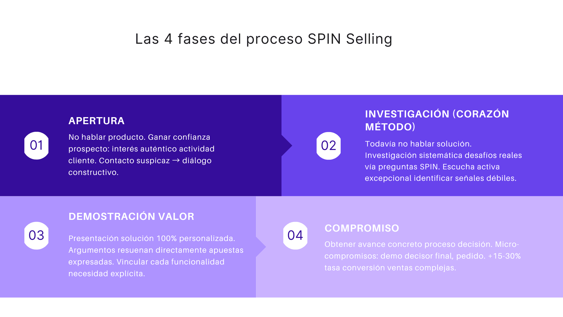 Las 4 fases del proceso SPIN selling