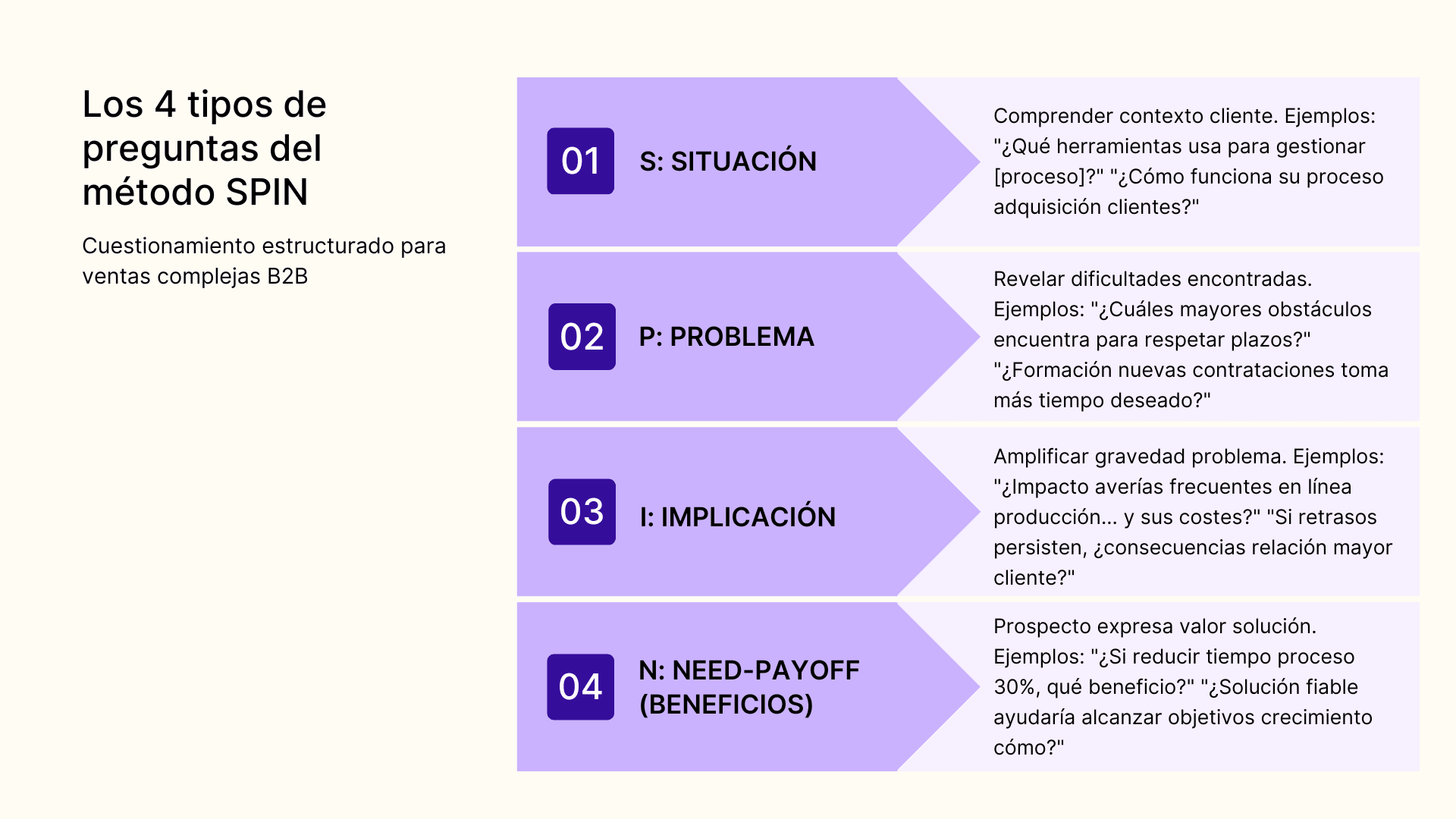 Los 4 tipos de preguntas del método SPIN