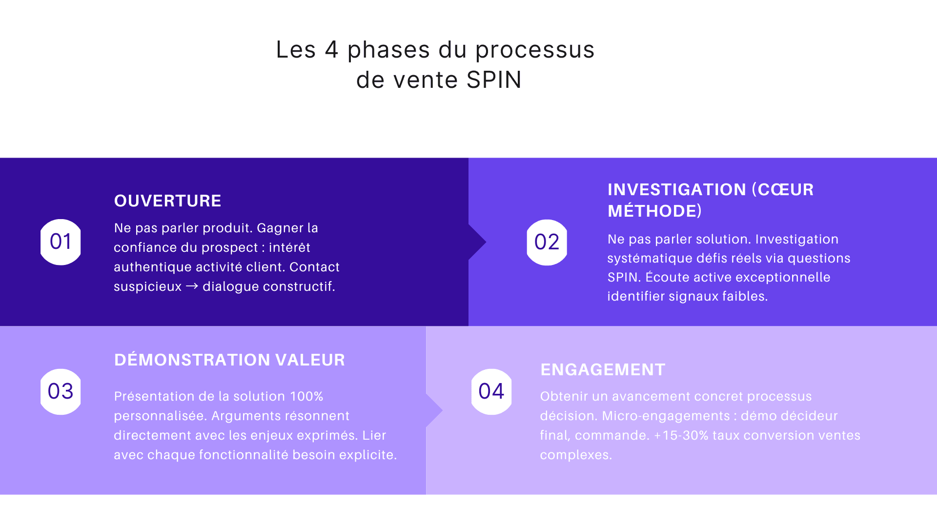 Les 4 phases du processus de vente SPIN