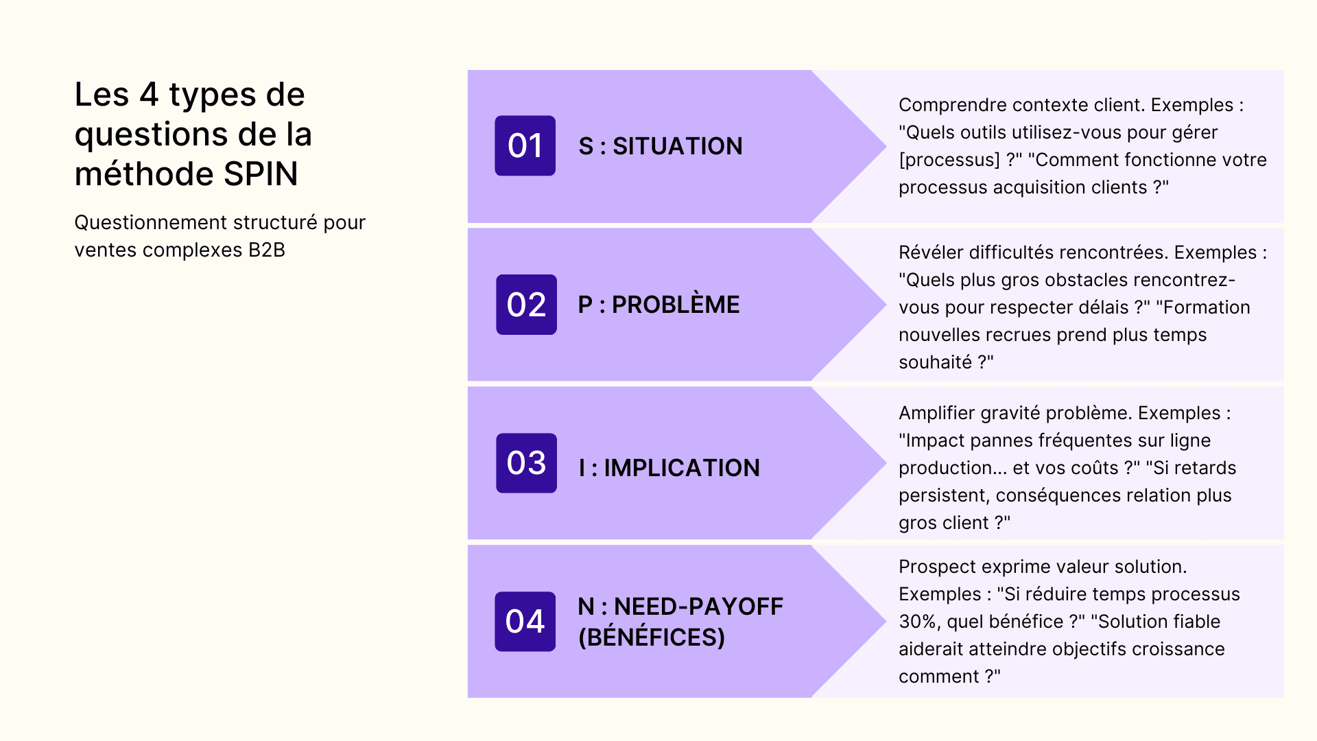 Les 4 types de questions de la méthode SPIN