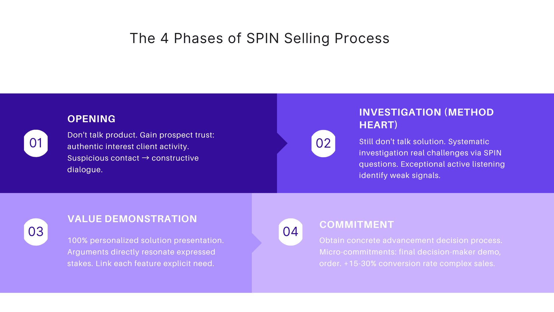 The 4 phases of SPIN selling process