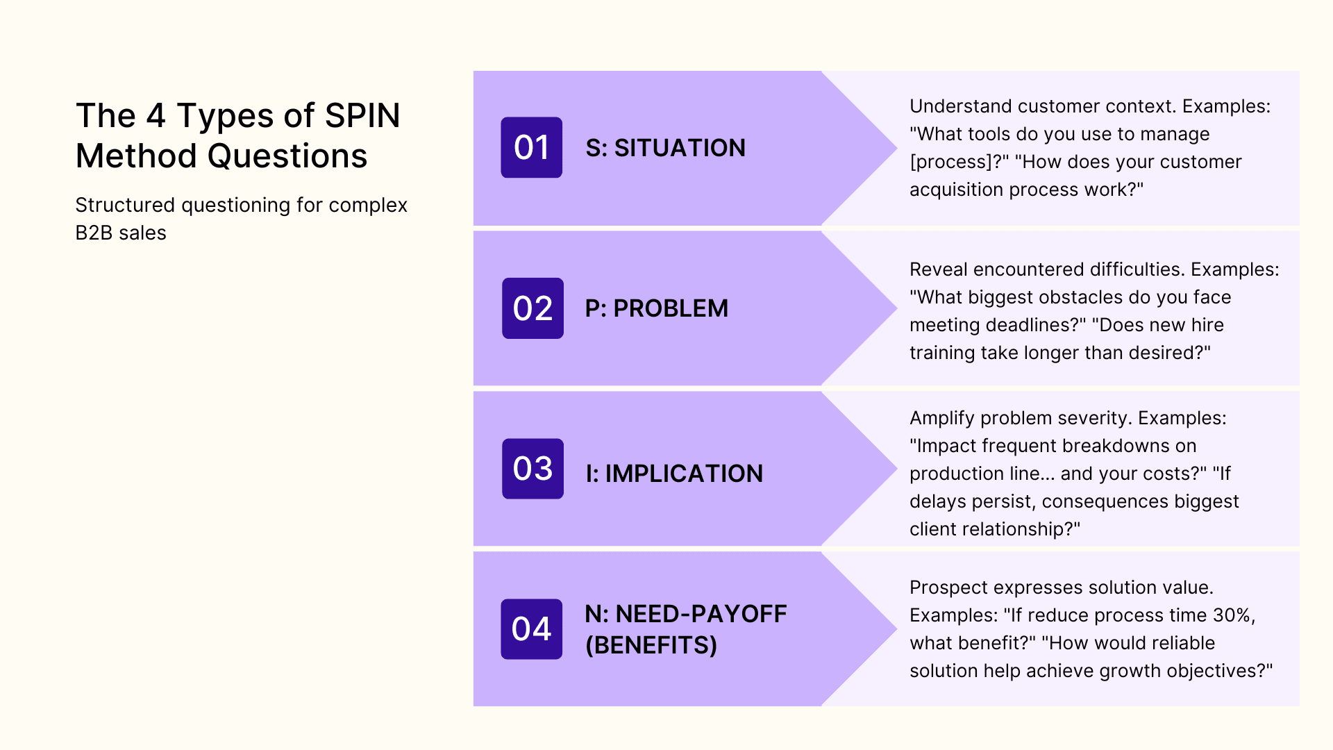 The 4 types of SPIN method questions