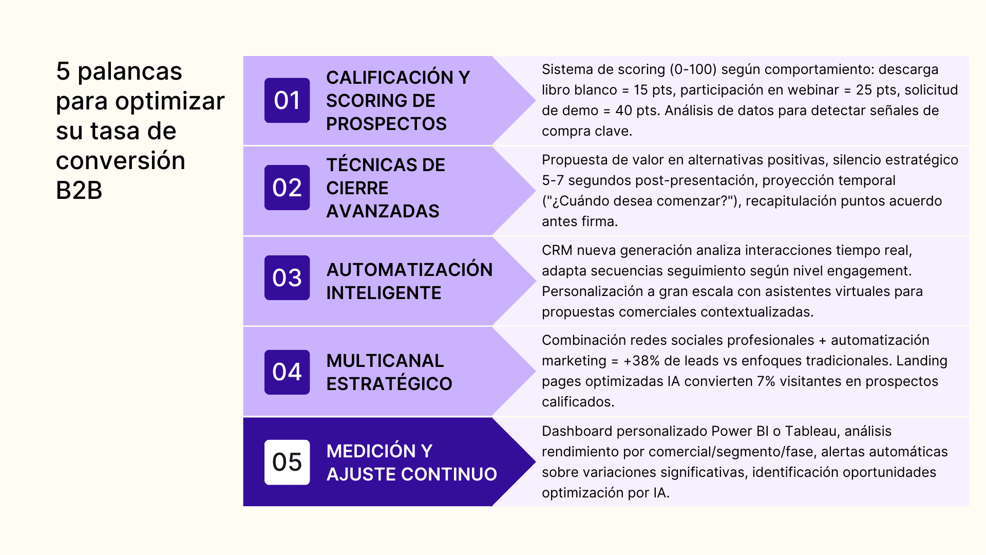 5 palancas para optimizar su tasa de conversion B2B