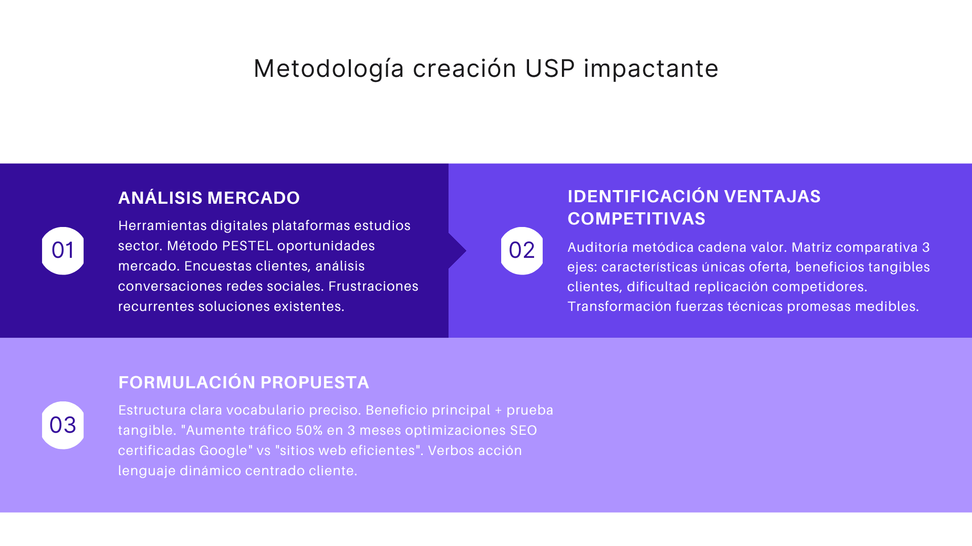 Metodologia creacion USP impactante
