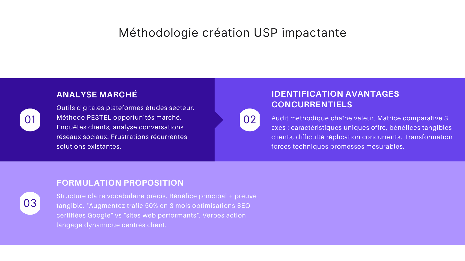 Méthodologie création USP impactante