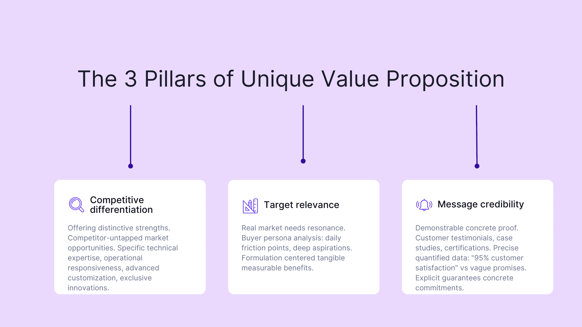 The 3 pillars of unique value proposition