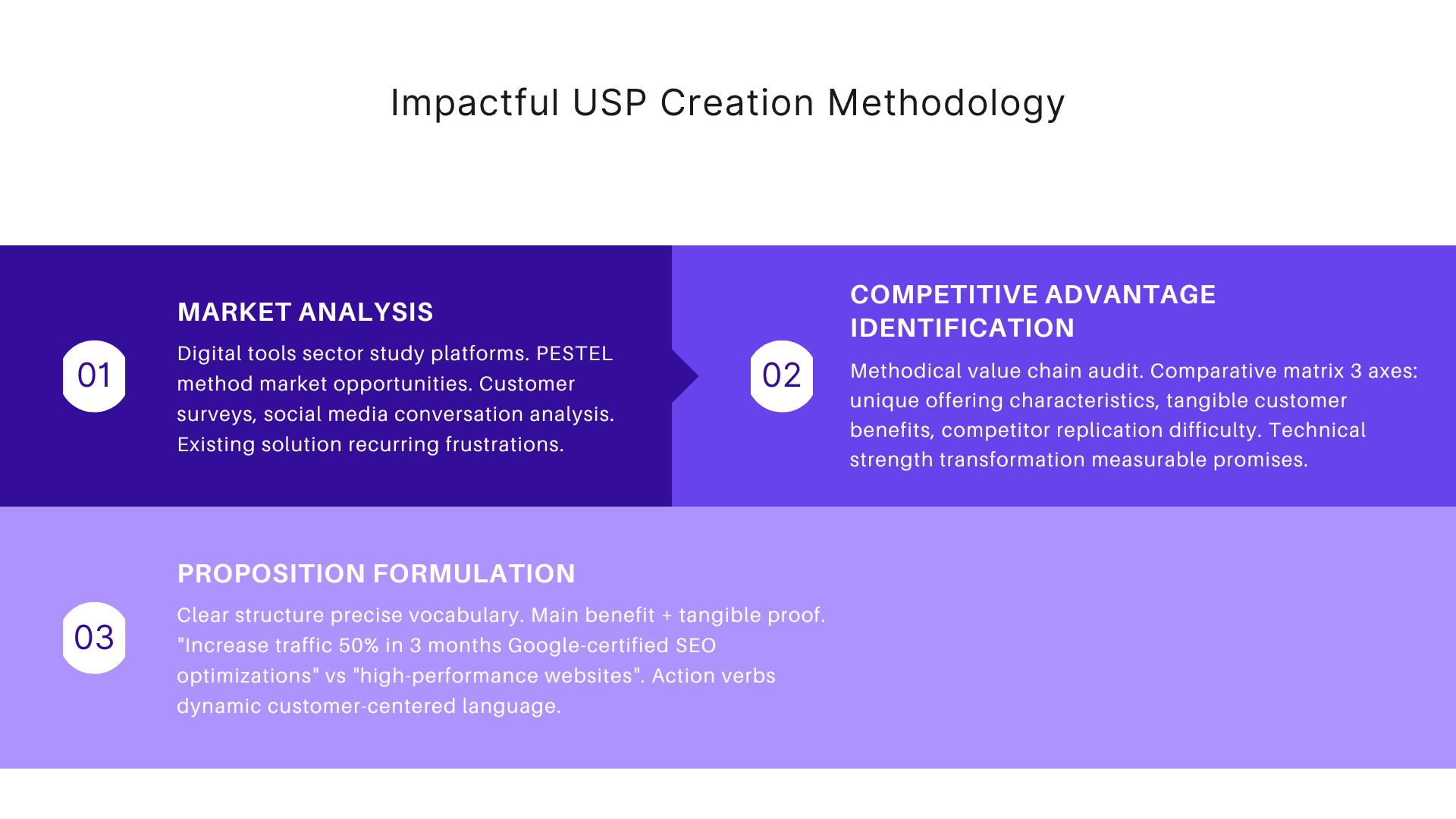 Impactful USP creation methodology