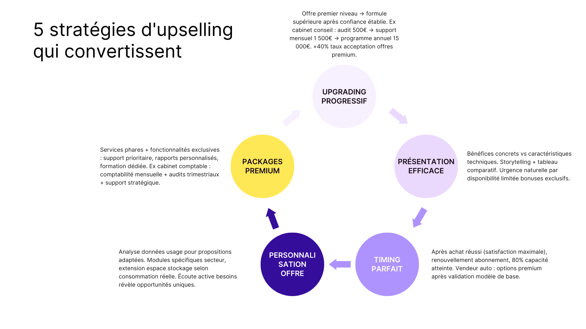 5 stratégies d'upselling qui convertissent