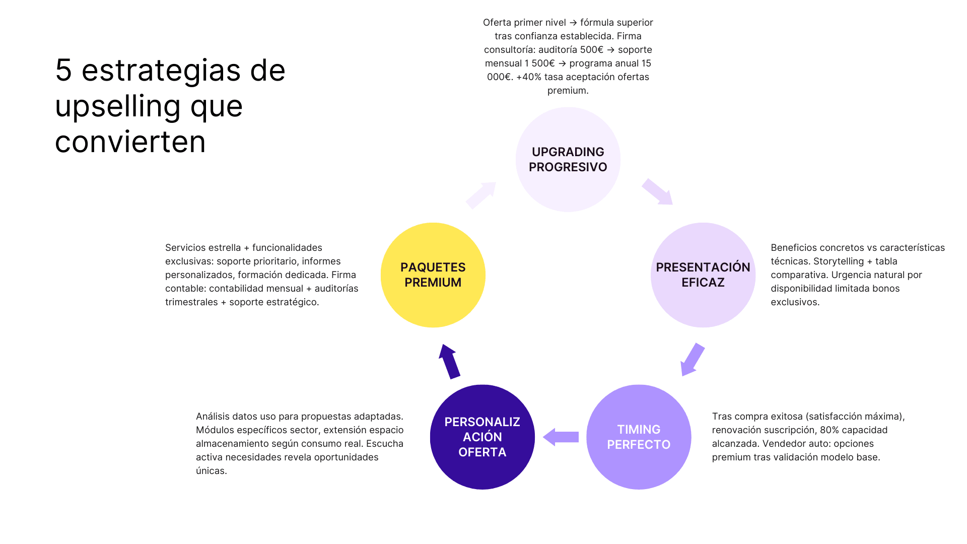 5 estrategias de upselling que convierten