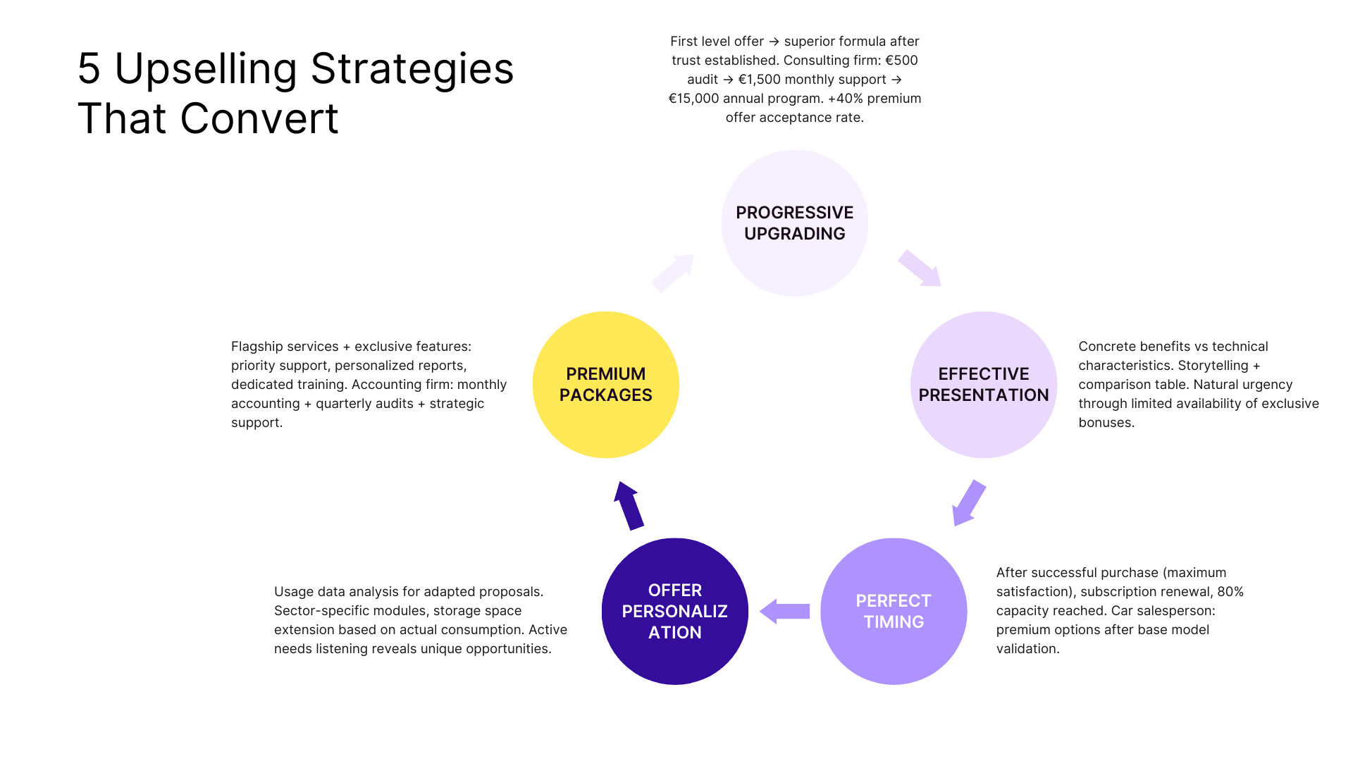 5 upselling strategies that convert