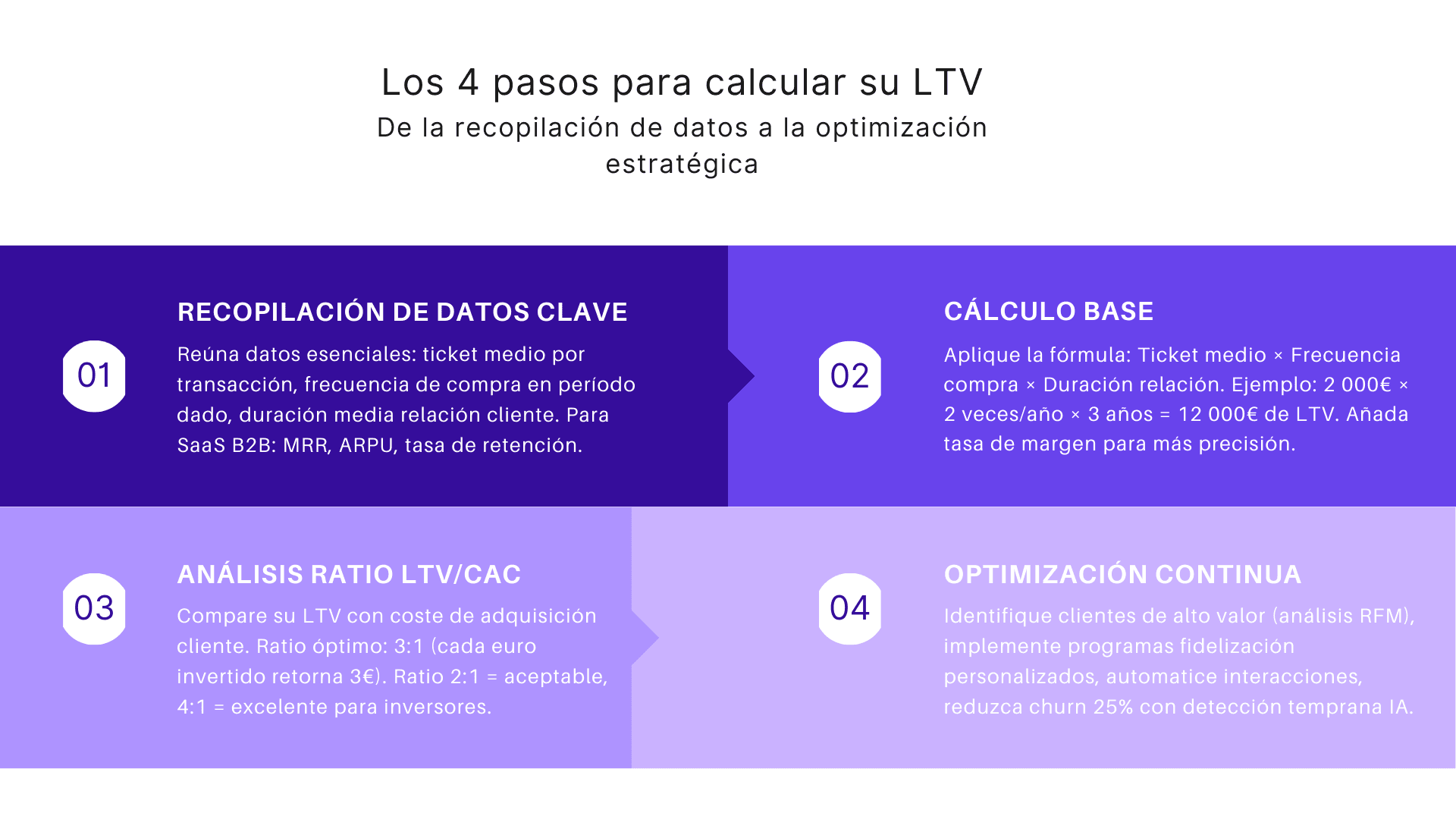 Los 4 pasos para calcular su LTV