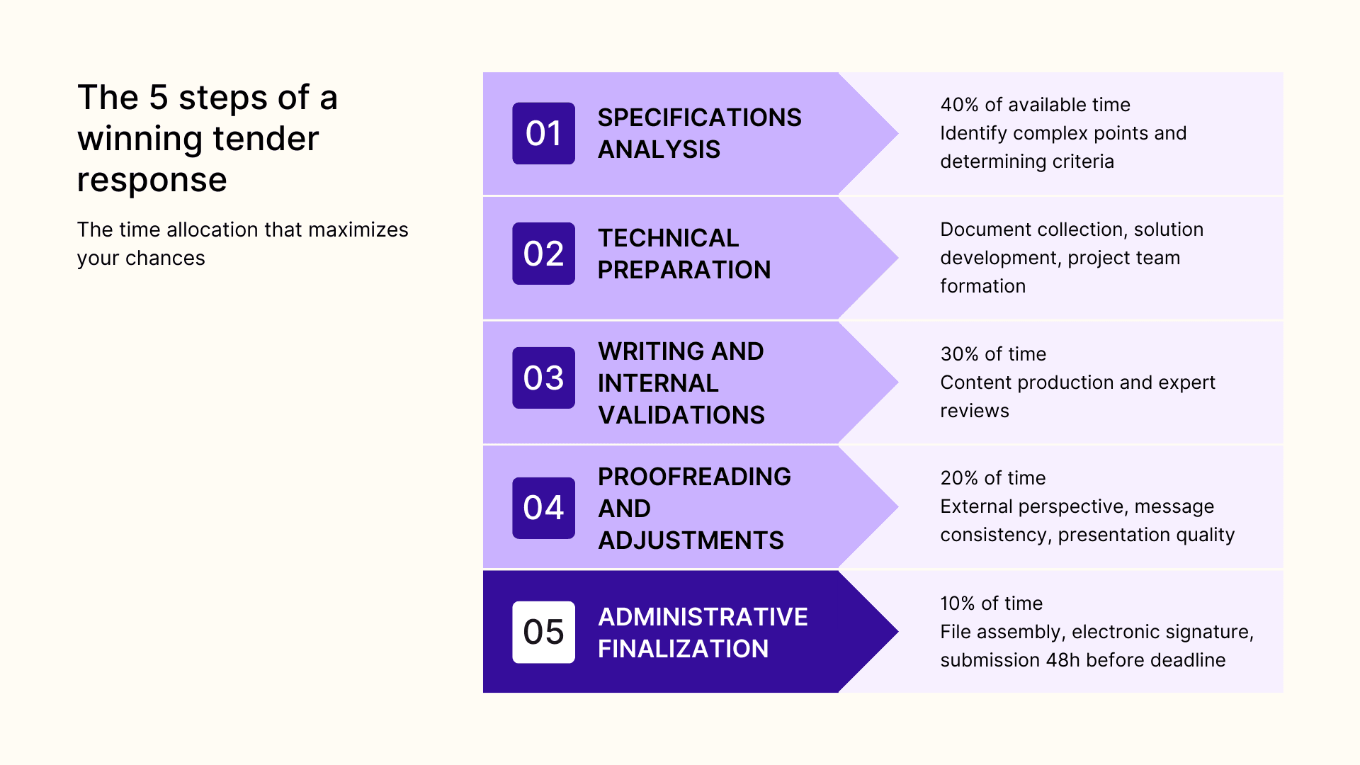 The 5 steps of a winning tender response